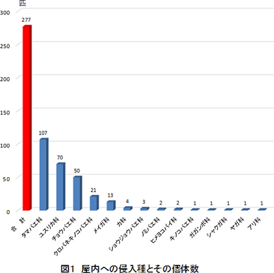 屋内への侵入種とその個体数